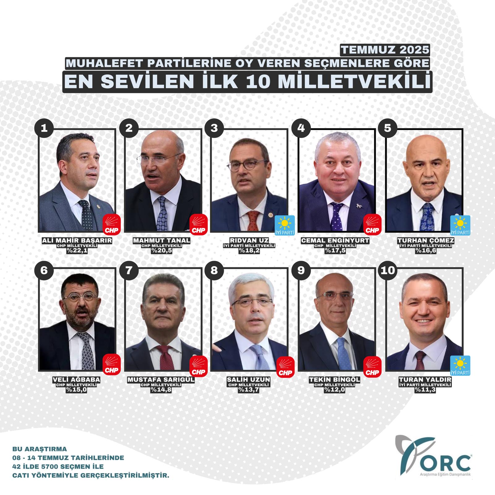 İşte Orc Araştirma’nin Yapmiş Olduğu Anket Sonucu…