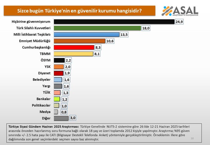 İşte Yapılan Anket Sonucunda Türkiye’nin En Güvenilir Kurumları…,