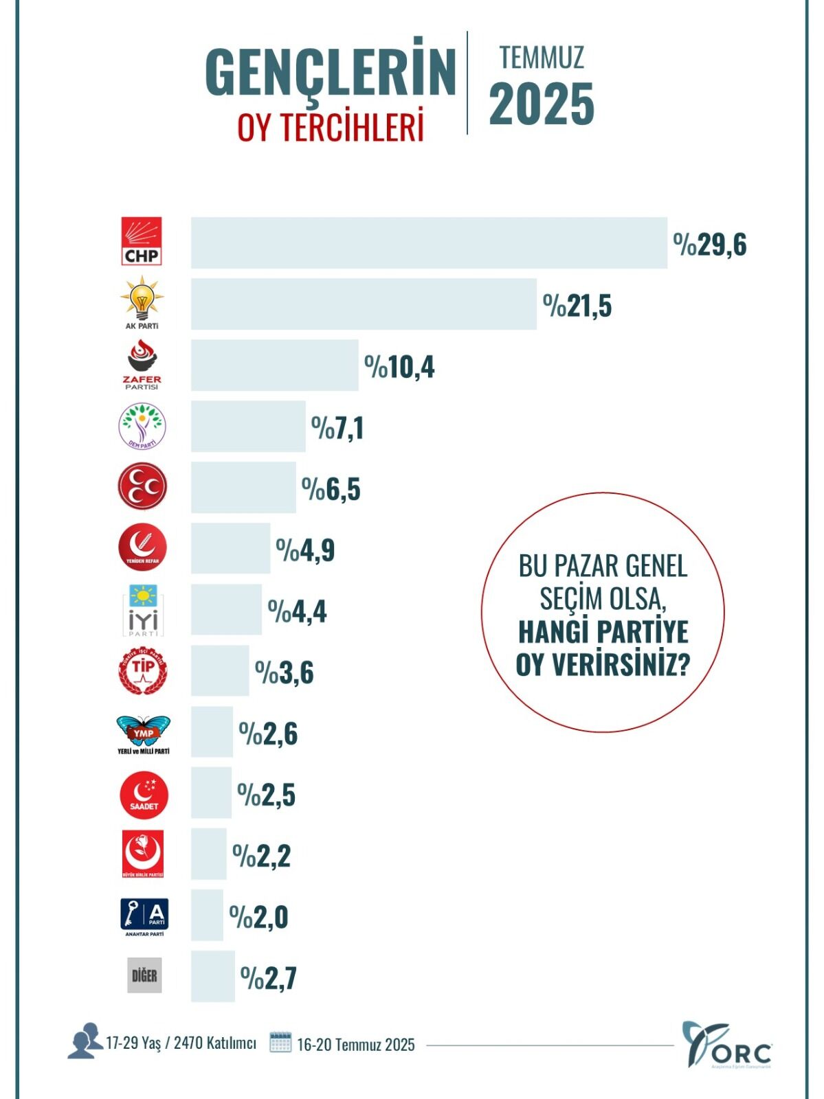 Orc Araştırma Paylaştı Bu Anket Sonuçları Çok Konuşulur