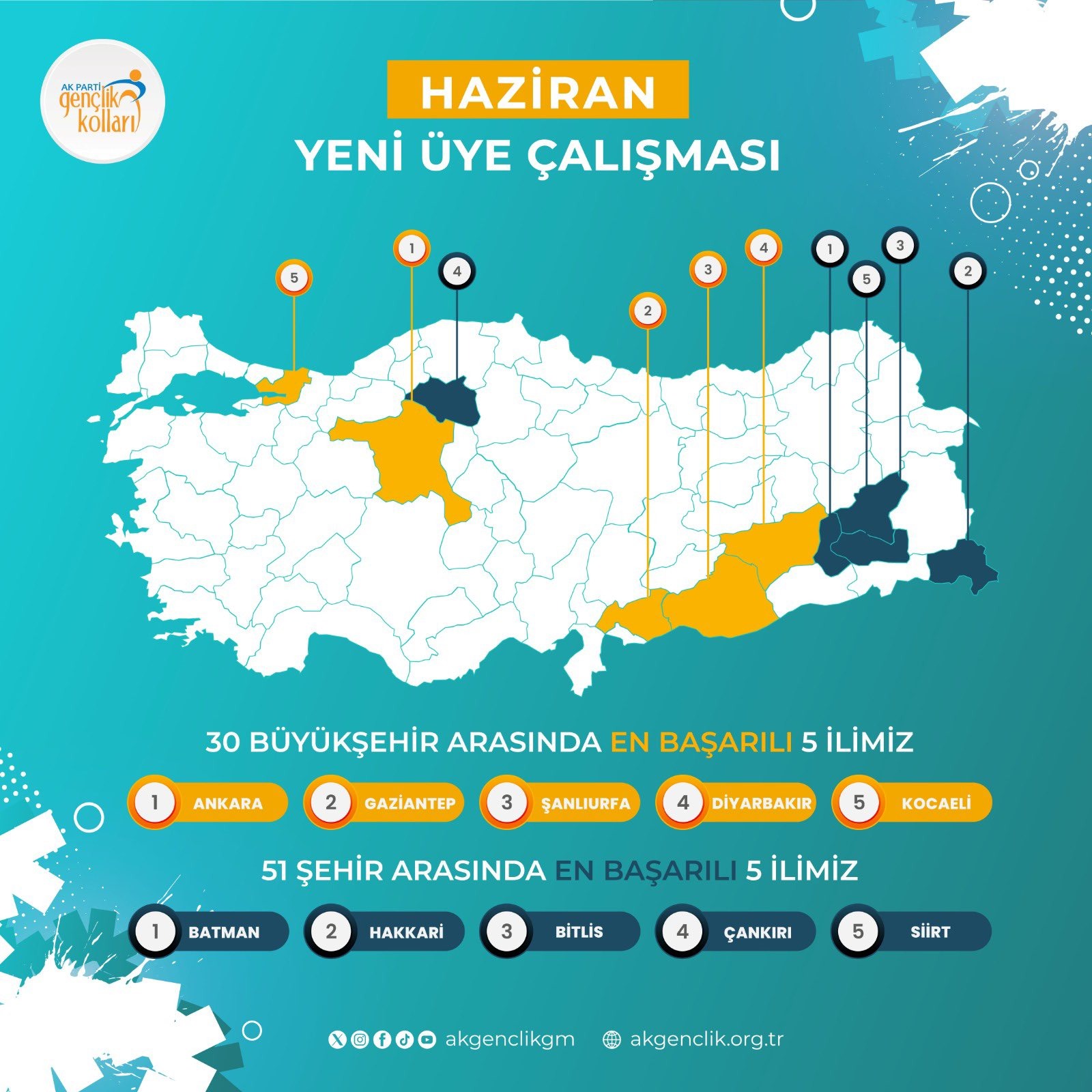 Şanlıurfa, Büyükşehirler Arasında En Başarılı Üçüncü İl Oldu!