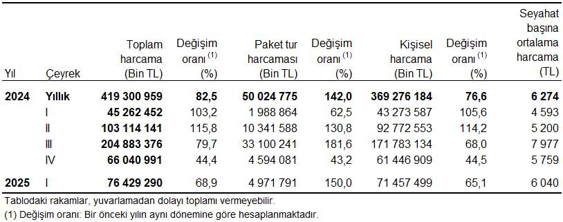 Seyahate Çikanlar, 76 Mi̇lyar 429 Mi̇lyon 290 Bi̇n Tl Harcadi