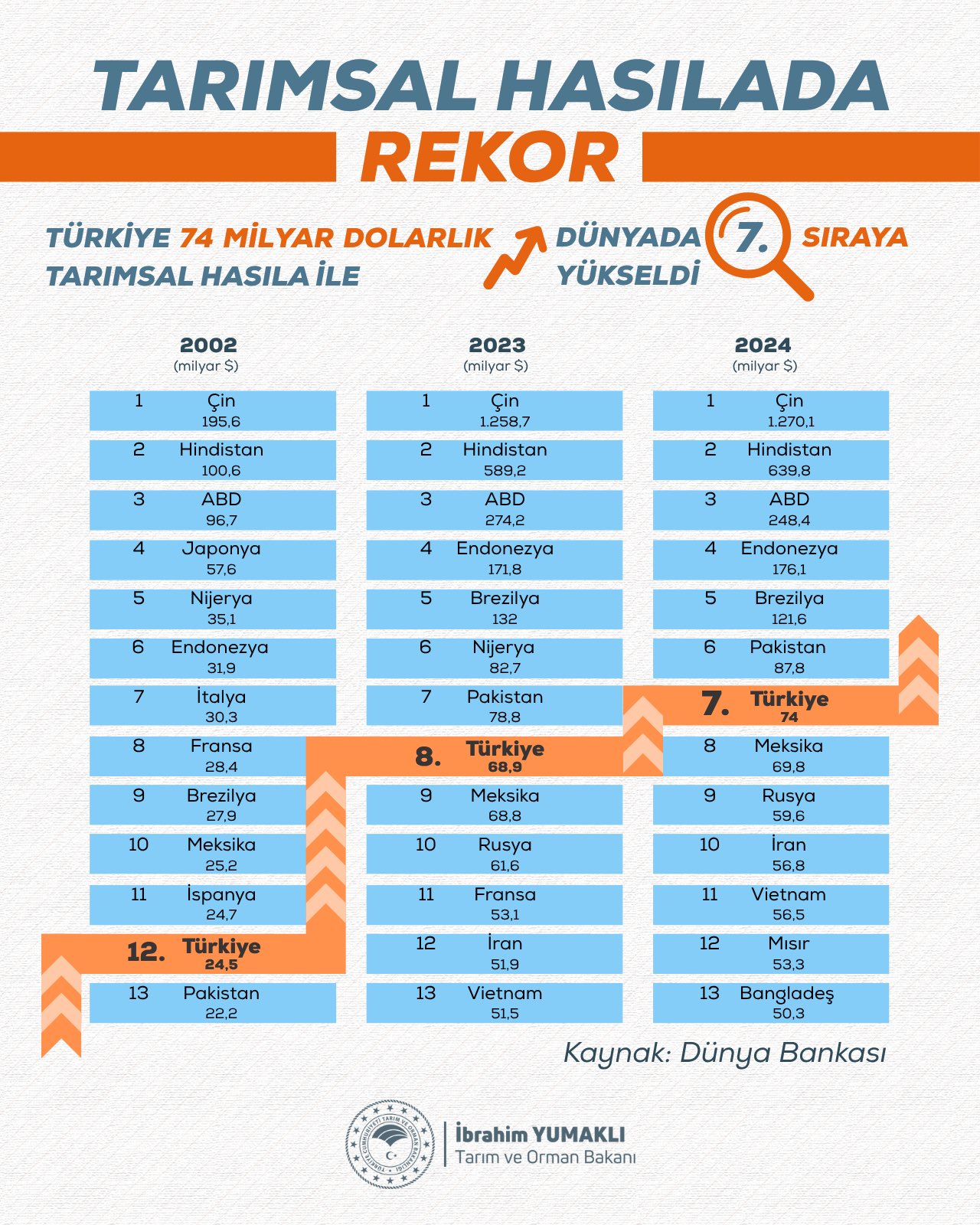 Tarımsal Hasıl