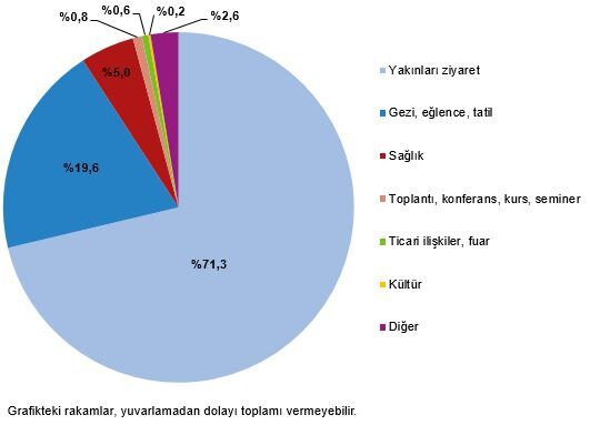 Yakinlari Zi̇yaret Amaci İle Yapilan Seyahatler