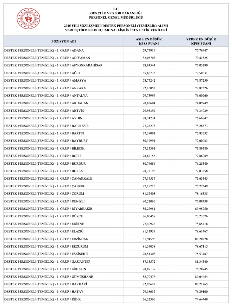 Gsb Temizlik Personeli Sonuçları Açıklandı 1