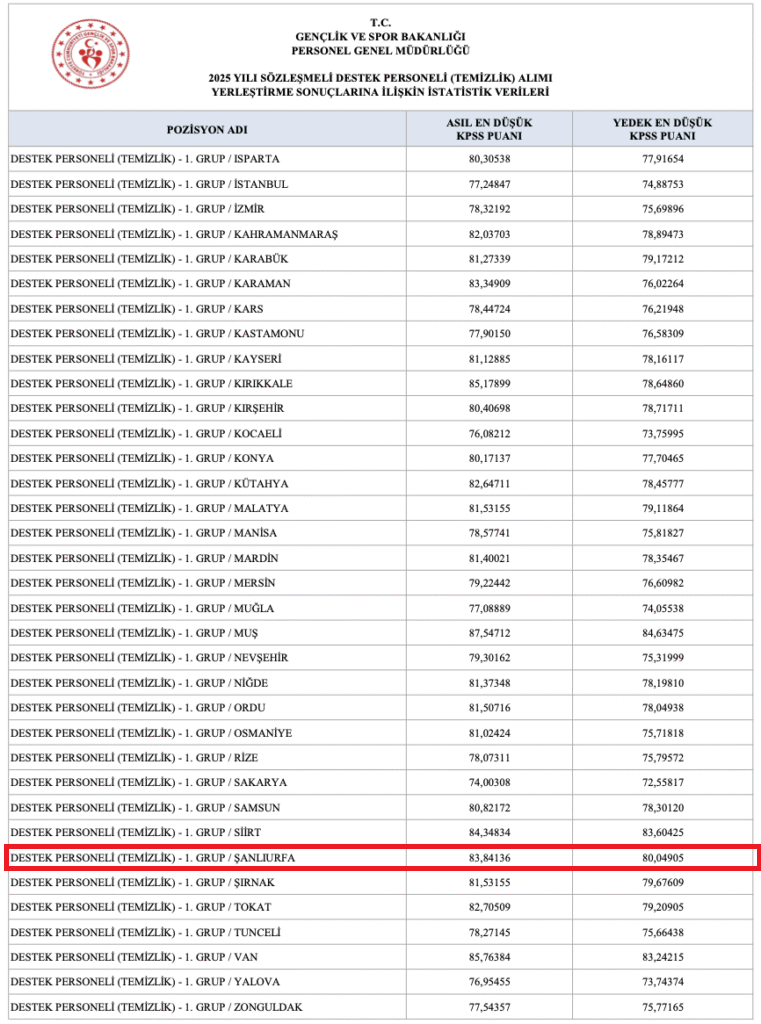 Gsb Temizlik Personeli Sonuçları Açıklandı 2