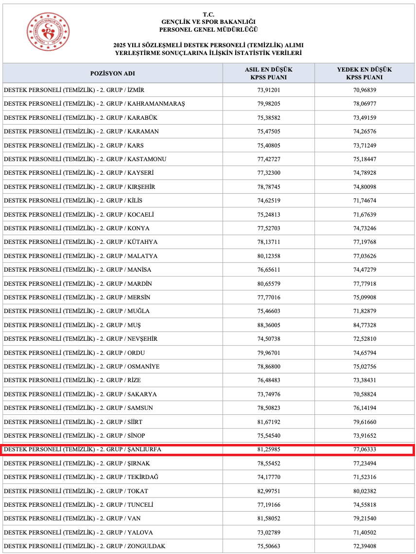 Gsb Temizlik Personeli Sonuçları Açıklandı 4