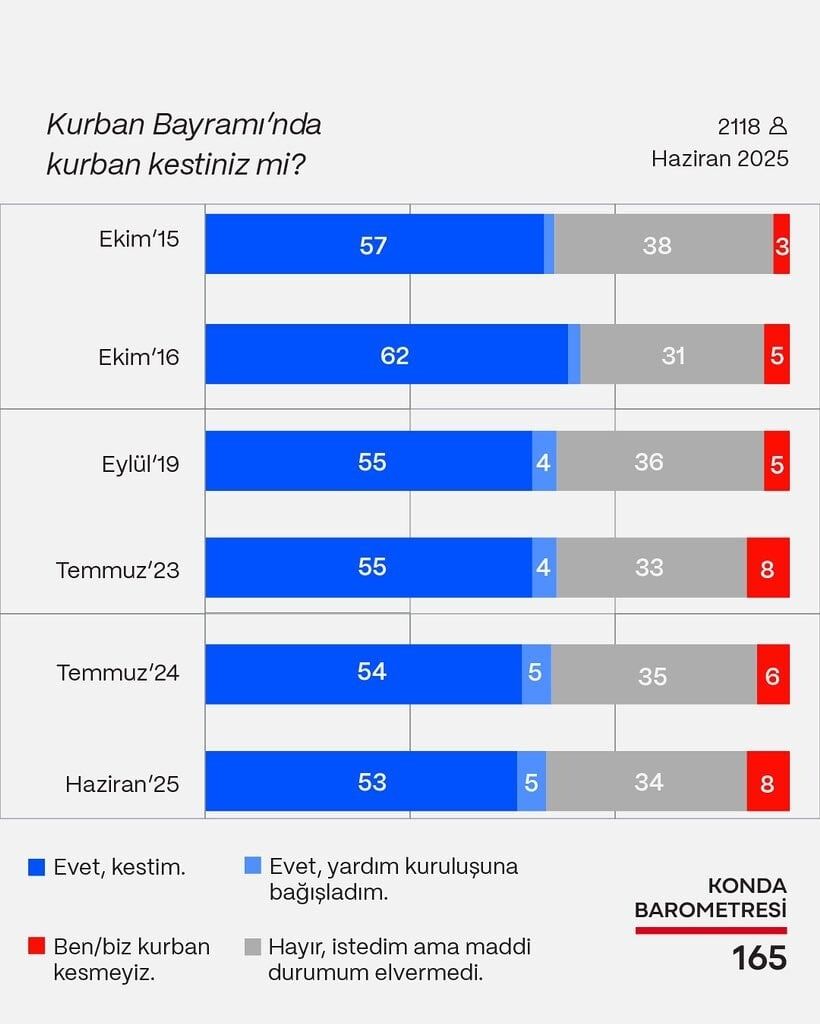 Kurban Kesmek Artık Lüks Mü Açıklanan Veriler Şaşkınlık Yarattı