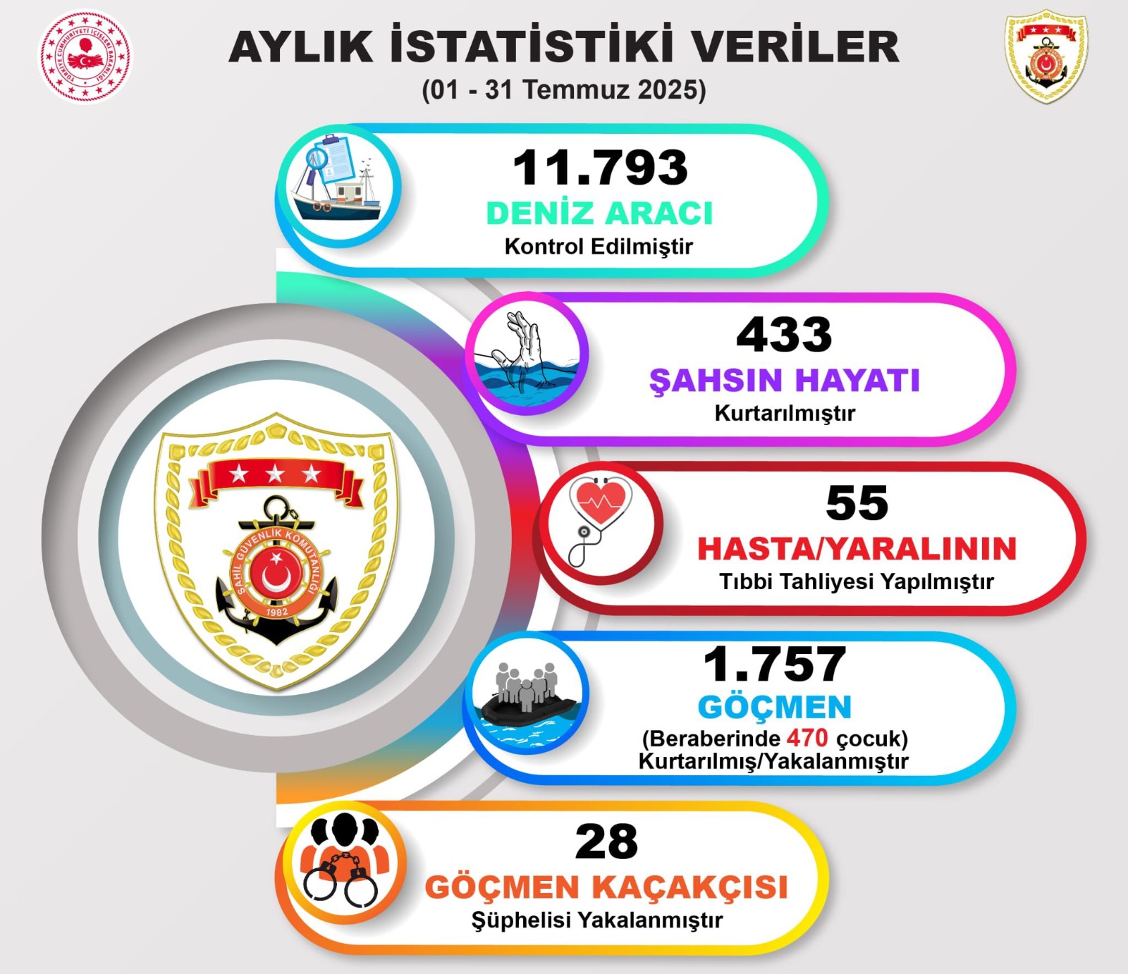 Sahil Güvenlik Temmuz Ayında 433 Can Kurtardı, 1.757 Göçmeni Yakaladı
