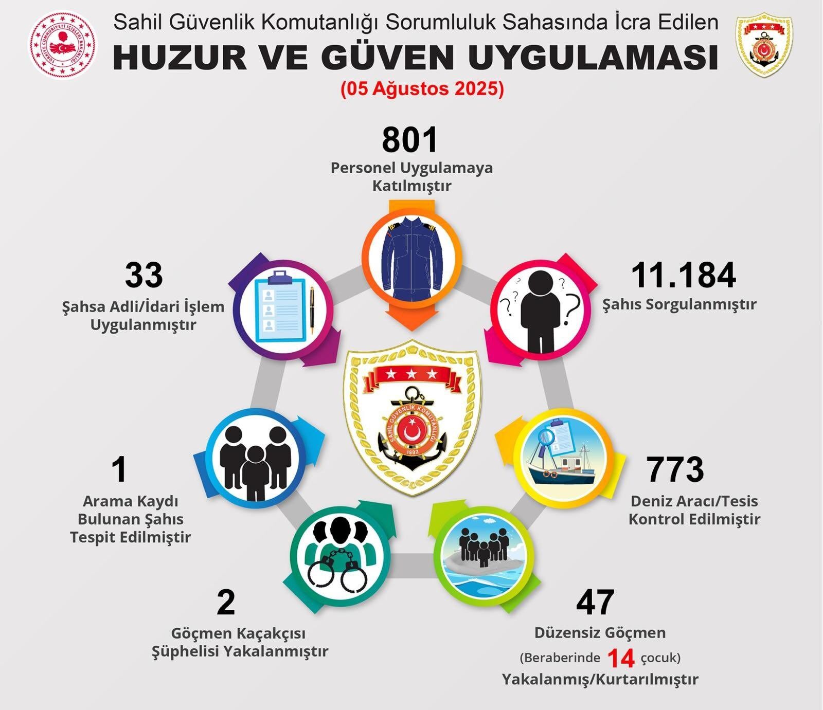 Sahil Güvenlik’ten Huzur Ve Güven Uygulaması Göçmen Kaçakçılarına Darbe