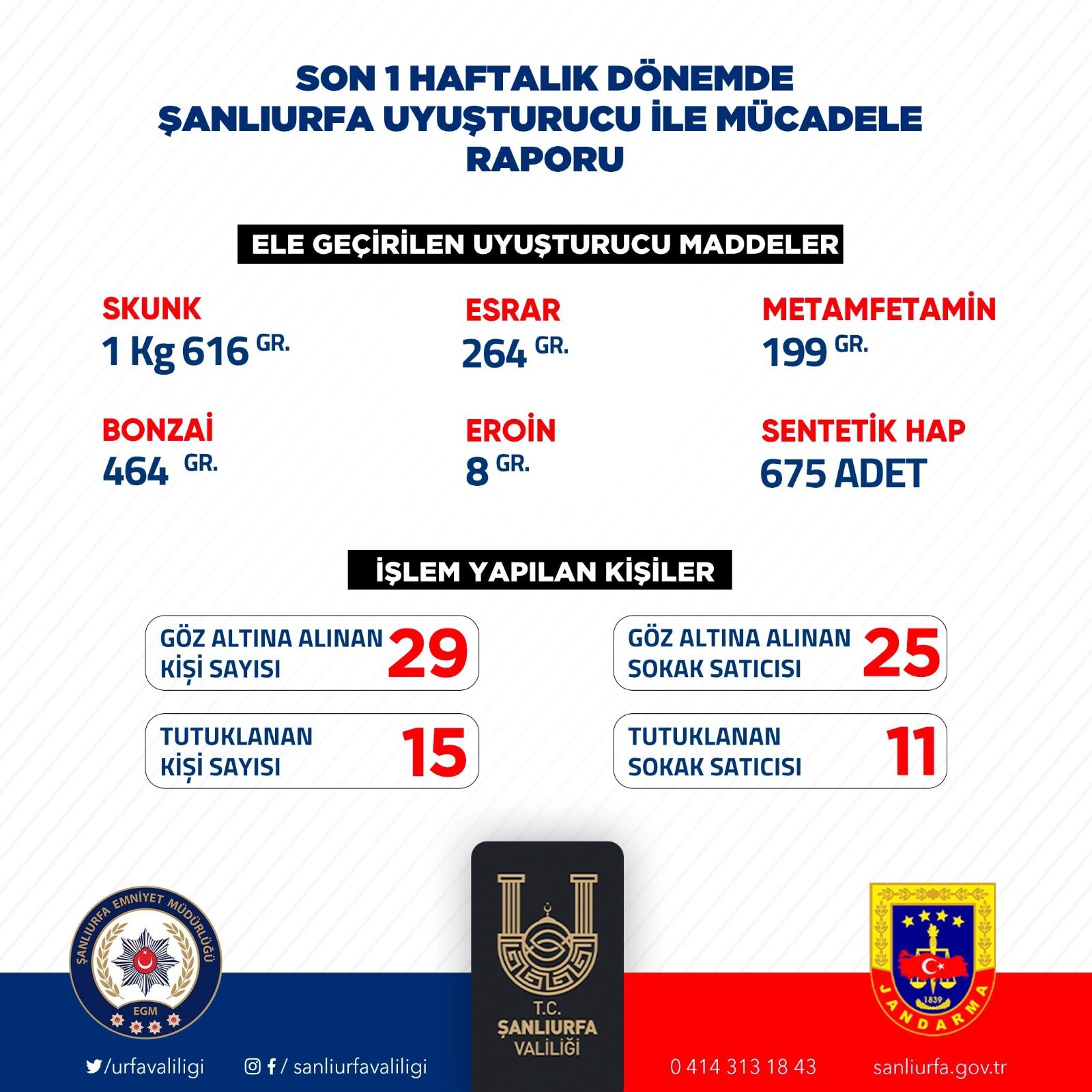 Şanlıurfa’da Uyuşturucuya Karşı Son Bir Haftada Büyük Başarı