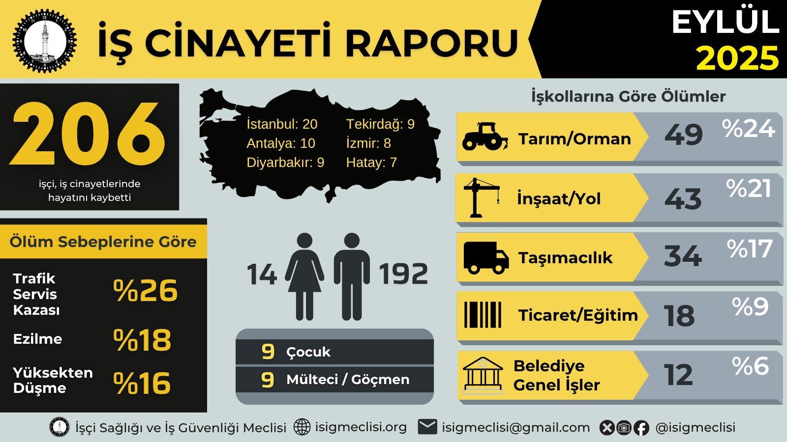 İş Cinayet Raporunda Şok Rakamlar