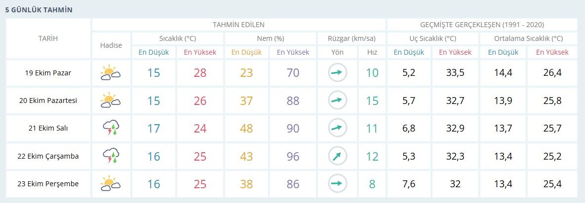Şanlıurfa’da Sıcaklıklar Düşüyor Yağış Geliyor