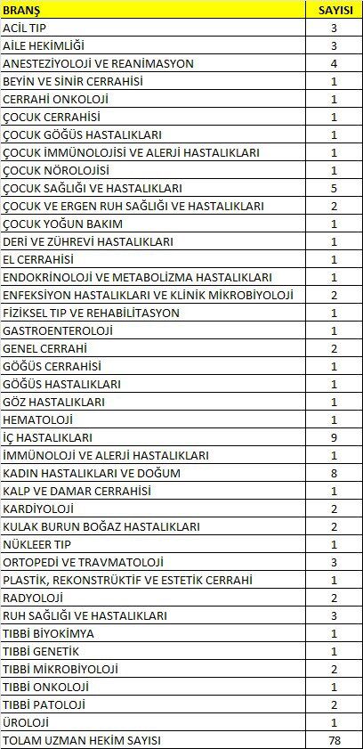 Şanlıurfa'ya 125 Yeni Doktor Ataması Yapıldı (2)