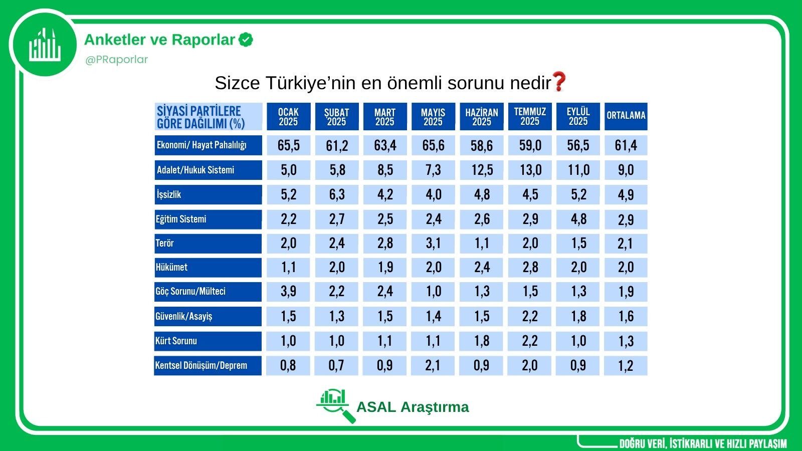 Türkiye’de Halkın Nabzı Tutuldu Vatandaşın Gözünden En Büyük Sorun Açıklandı Görsdel 1