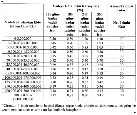 Pri̇m Hesaplama Ve Temi̇nat Tutarlarinda Yeni̇ Dönem Başladi