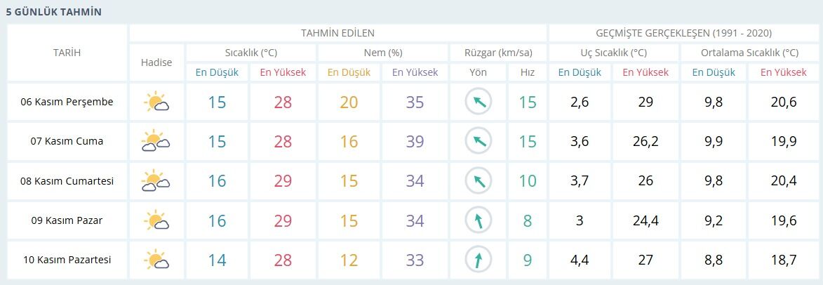 Şanlıurfa İçin 5 Günlük Hava Durumu Tahmini Açıklandı