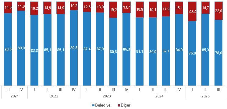 Toplam Yüzölçümün %78,0'I Belediyeler Tarafından Verildi
