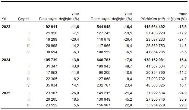 Yapı Kullanma Izin Belgesi Istatistikleri, 2023 2025