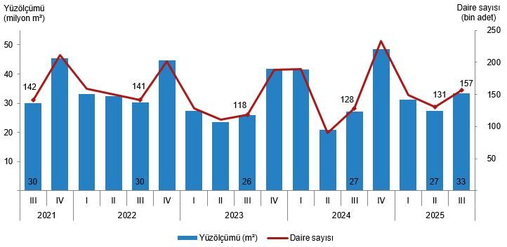 Yapı Kullanma Izin Belgesi Verilen Binaların Yüzölçümü %22,8 Arttı