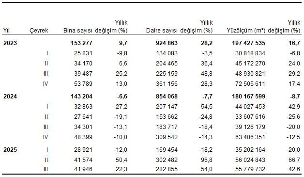 Yapı Ruhsatı Istatistikleri, 2023 2025