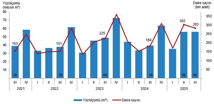 Yapı Ruhsatı Verilen Binaların Daire Sayısı Ve Yüzölçümü, Iii. Çeyrek 2025