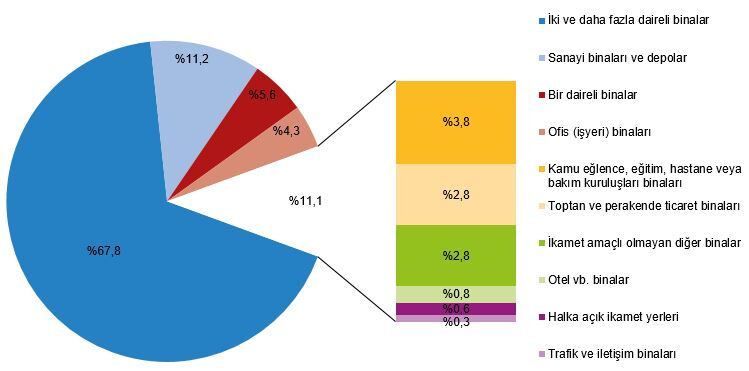 Yapı Ruhsatı Verilen Binaların Kullanma Amaçlarına Göre Yüzölçümü Payları, Iii. Çeyrek 2025