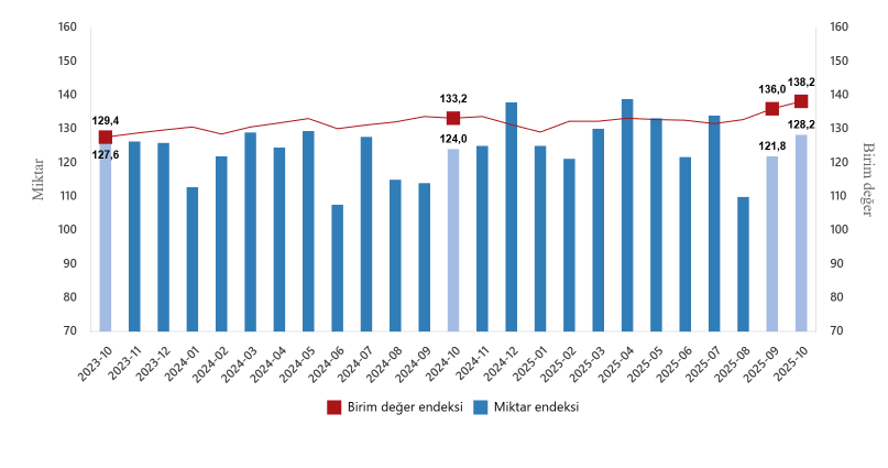 İhracatta Birim Değer Rekor Kırdı, Miktar Son Bir Yılın En Sert Düşüşünde