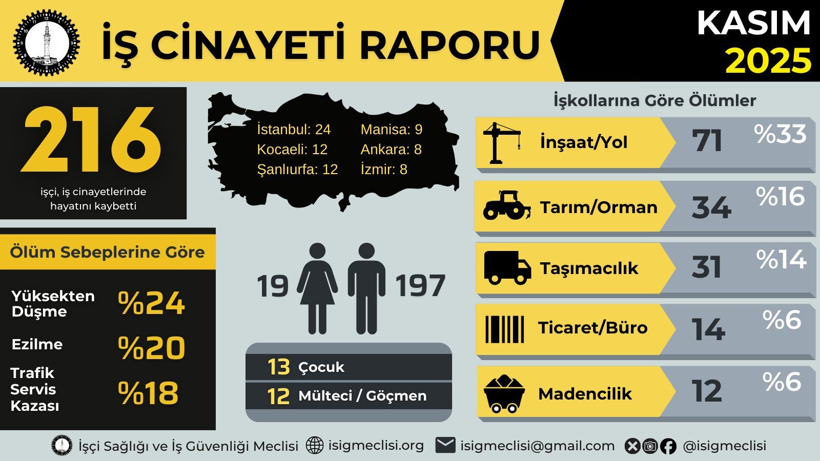 İsi̇g Kasım Ayı Raporunu Açıkladı Şanlıurfa’da 12 İşçi Hayatını Kaybetti