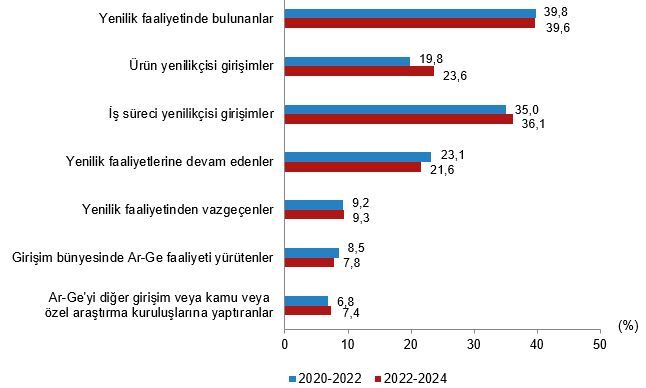Tüi̇k Paylaştı Yenilik Faaliyetleri Azaldı 1