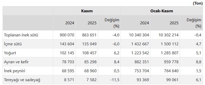 Toplanan Inek Sütü Ve Üretilen Süt Ürünleri Miktarı, Kasım 2025