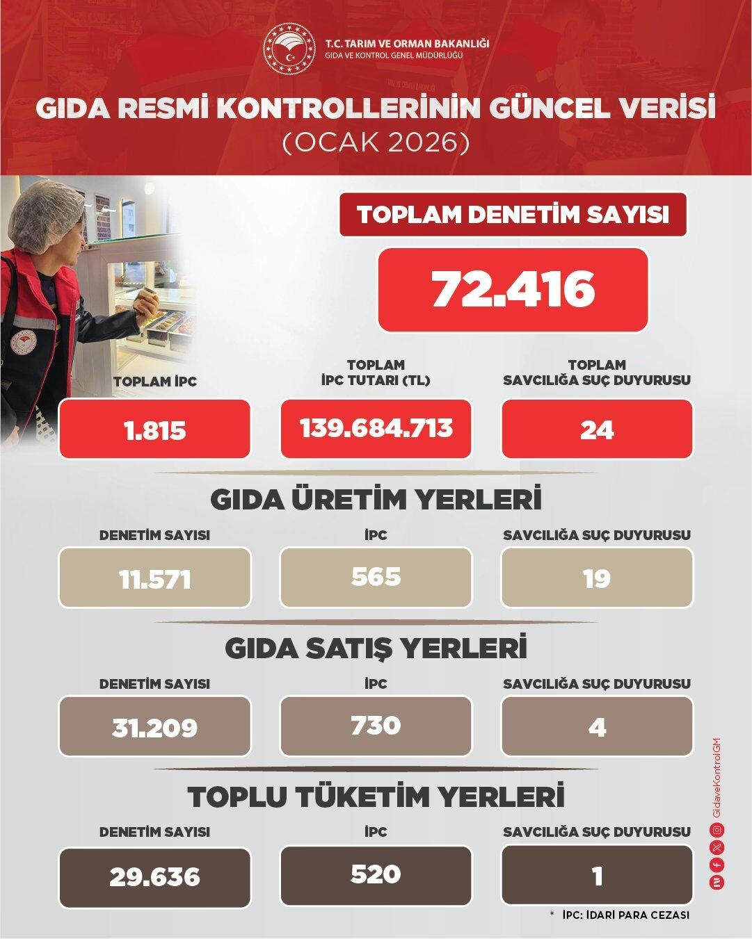 Gıda Denetimleri Ocak 2026’Da Rekor Sayıya Ulaştı! (85)