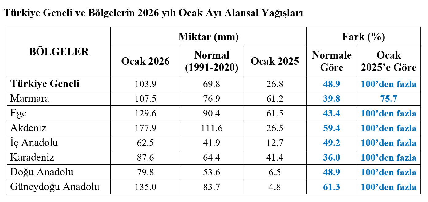 Güneydoğu Anadolu Bölgesi̇ En Fazla Yağiş Alan Bölge Oldu