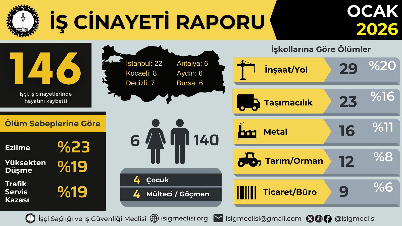 Işçi Ölümleri-1