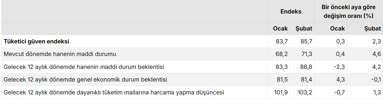 Tüketici Güven Endeksi, Alt Endeksleri Ve Değişim Oranları, Şubat 2026