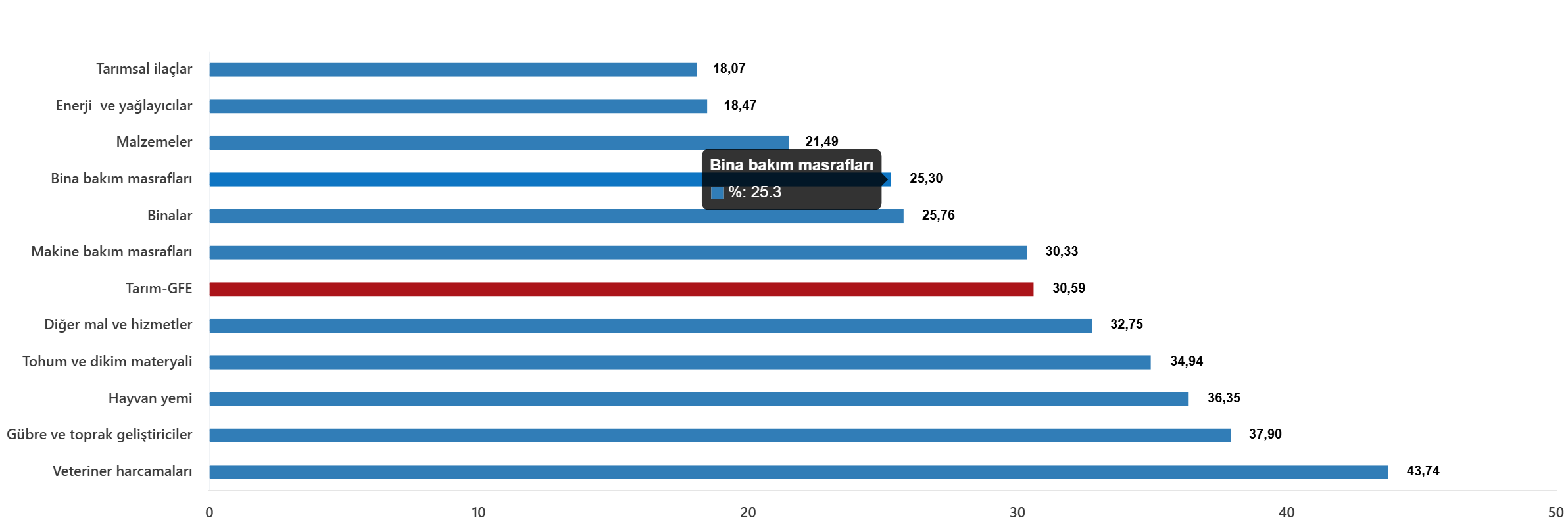 Alt Gruplara Göre Tarım Yıllık 2