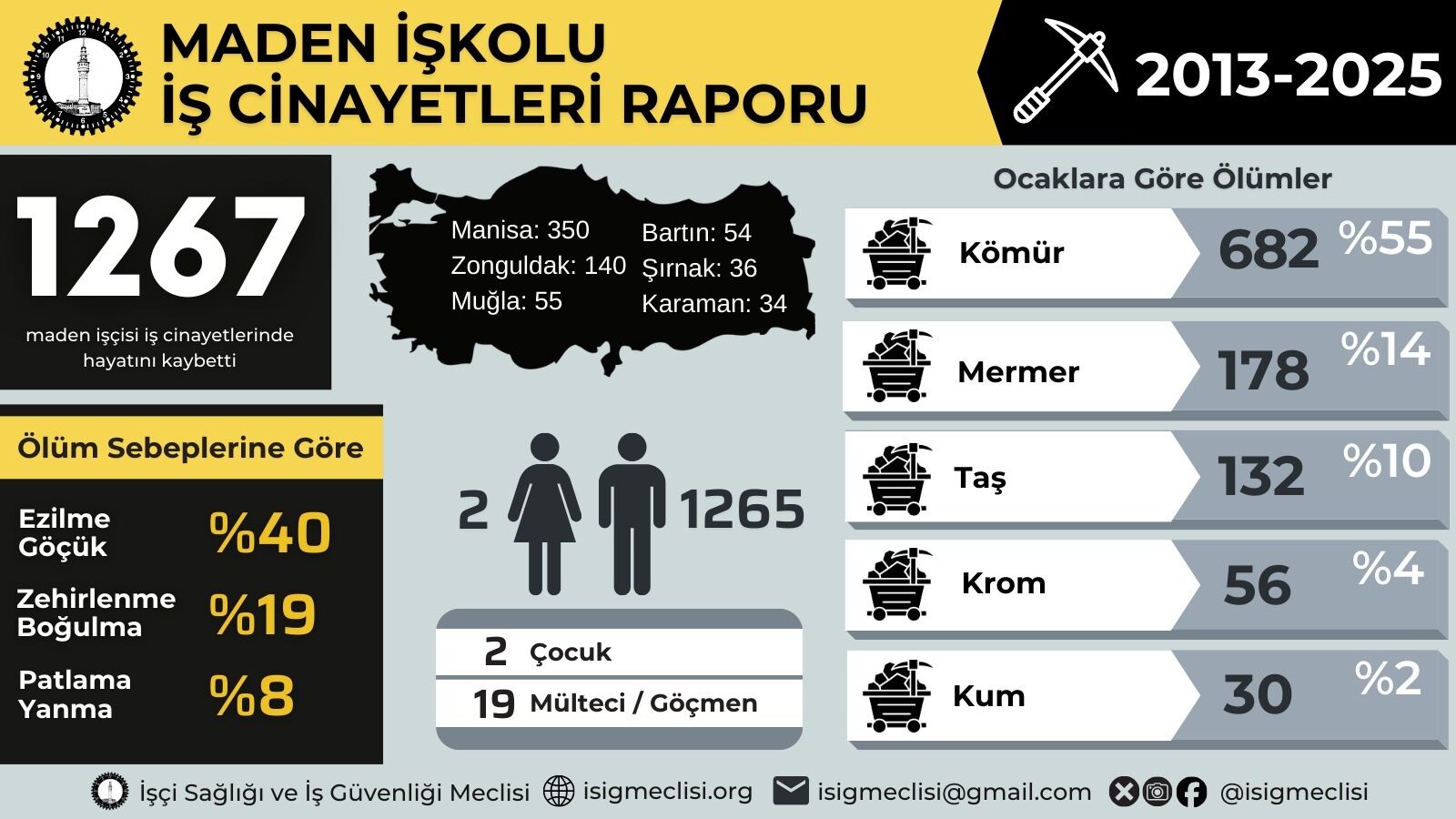 Ocaklara Göre Ölümler