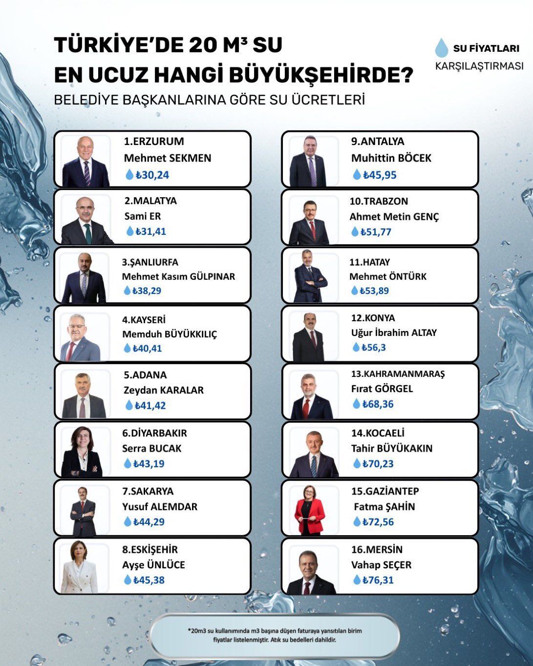 Şanlıurfa Suyun En Ucuz Olduğu Büyükşehirler Arasında 3. Sırada