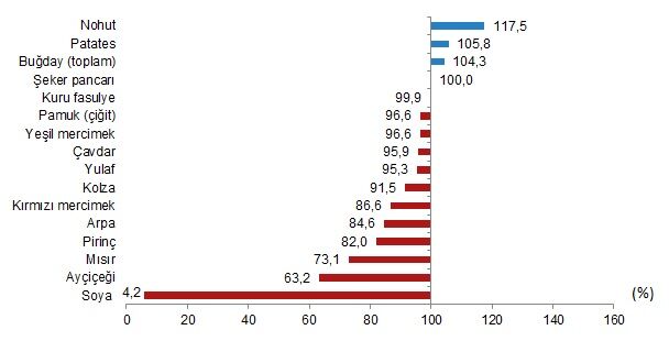 Seçilmiş Tarla Ürünlerinde Yeterlilik Dereceleri, 2024 2025