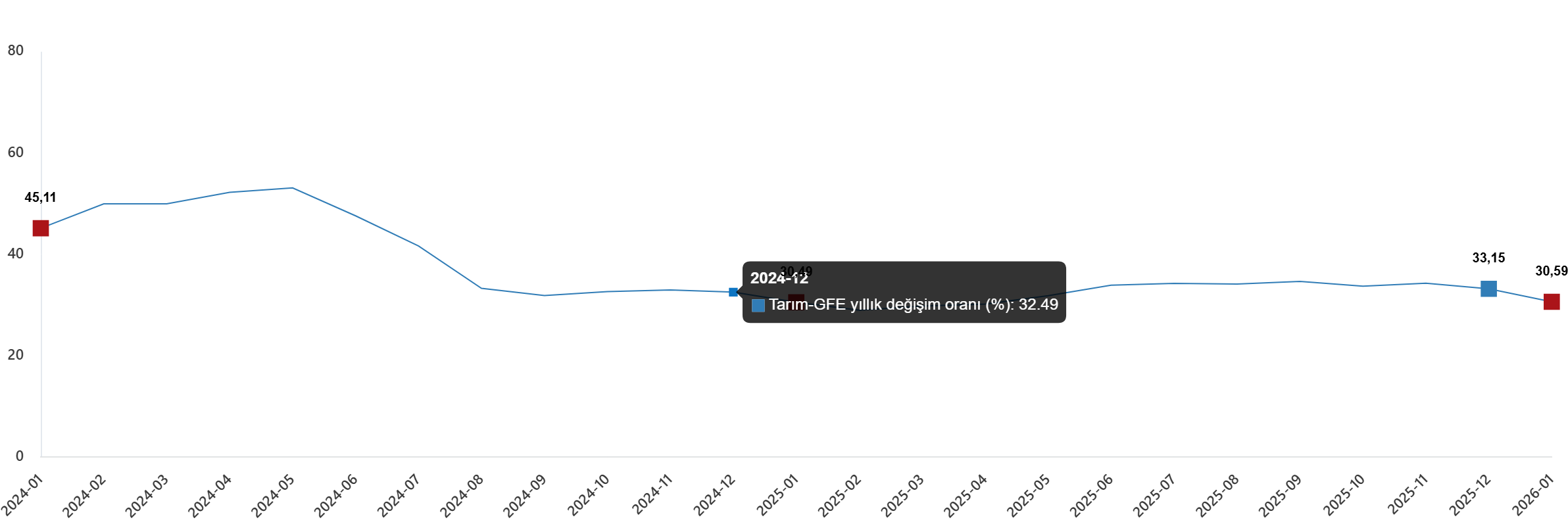 Tarım Gfe Yıllık Değişim Oranı (%), Ocak 2026 (1)