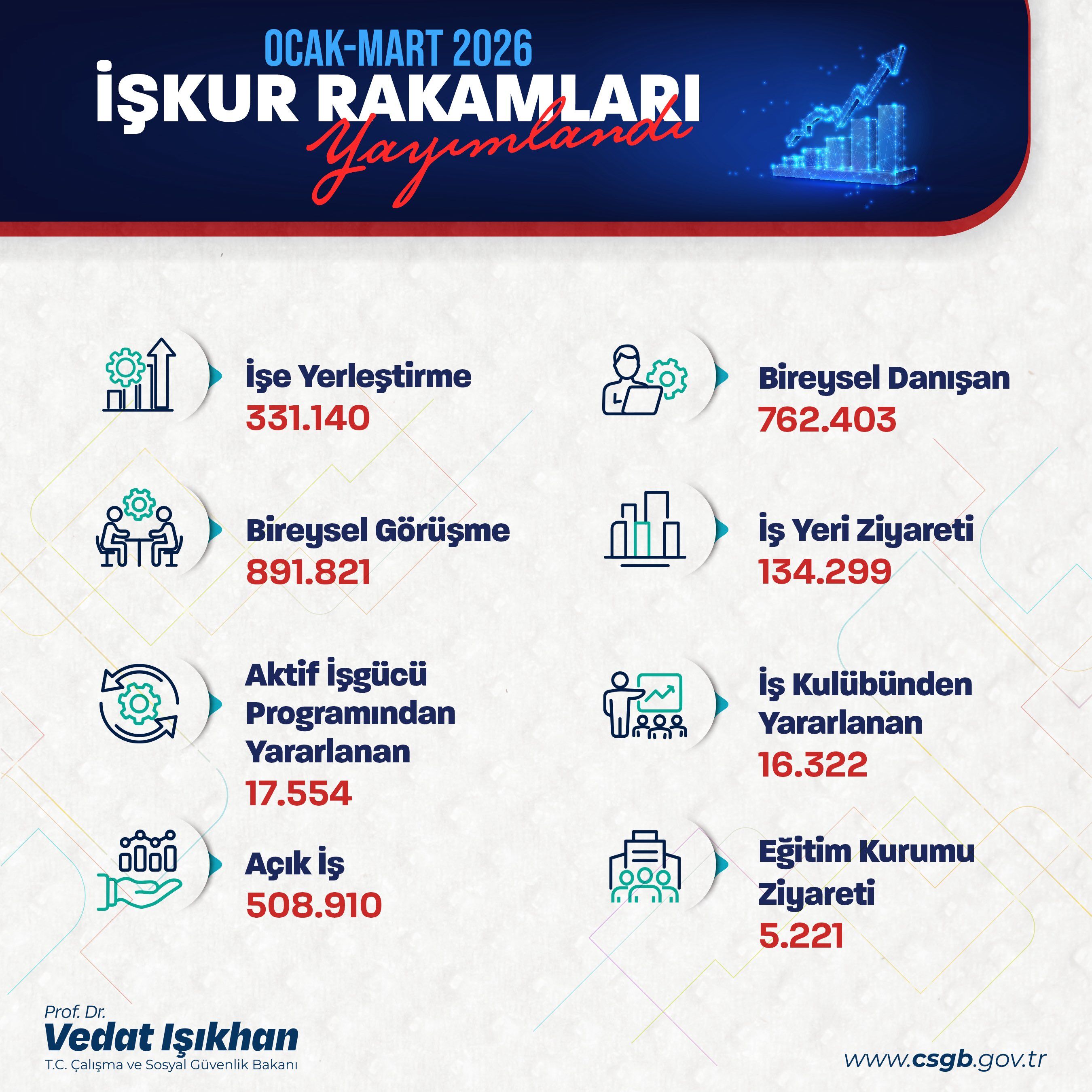 Bakan Işıkhan Rakamları Açıkladı: İŞKUR’da Dikkat Çeken İstihdam Tablosu