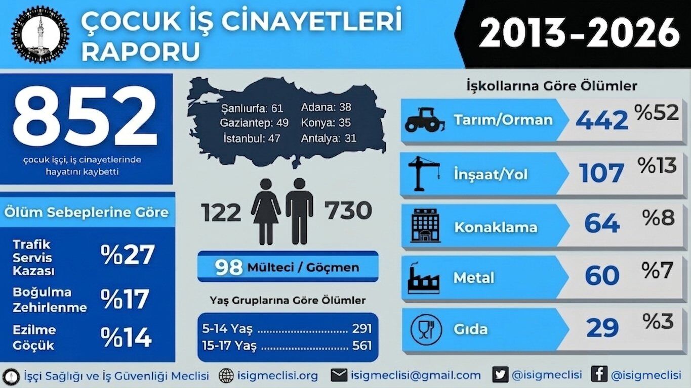 Ölüm Sebepleri̇nde Trafi̇k Ve Boğulma Önde