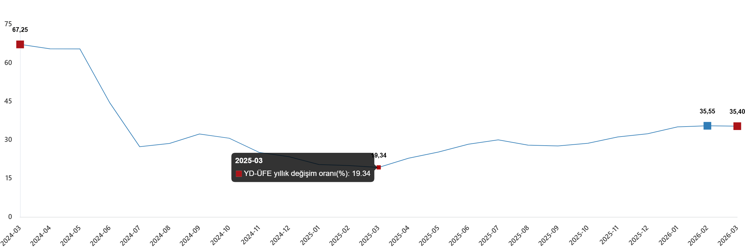Yd Üfe Yıllık Değişim Oranı (%), Mart 2026 1