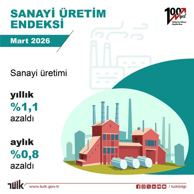 Tüi̇k Açıkladı Sanayi Üretiminde Düşüş Sürüyor