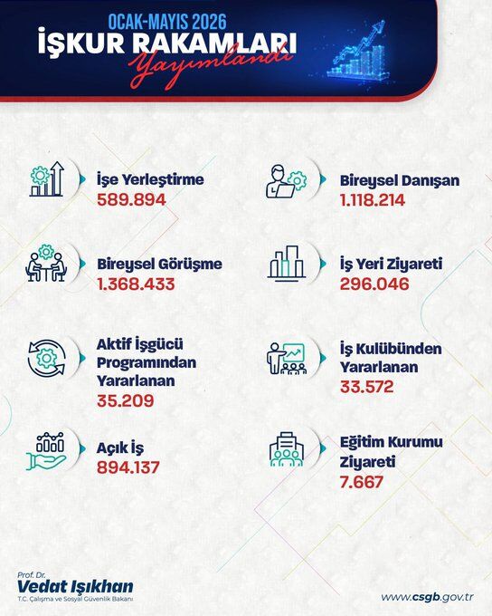 Bakan Işıkhan İstihdam Verilerini Açıkladı