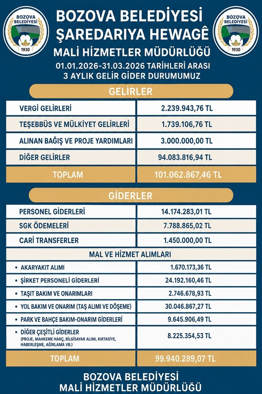 Bozova Beledi̇yesi̇ 3 Aylik Geli̇r Gi̇der Tablosu