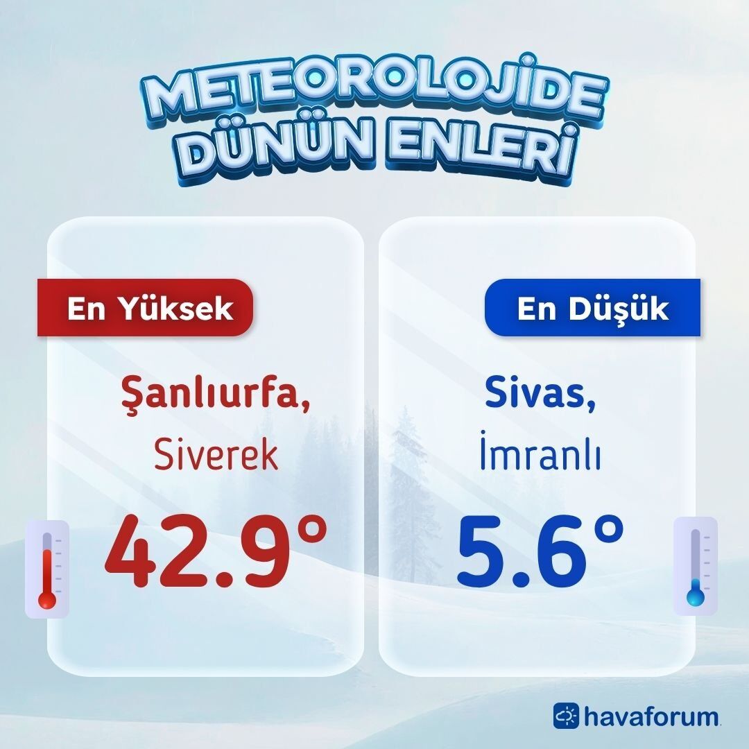 Hava Forum Açıkladı Şanlıurfa En Sıcak, Sivas Ise En Soğuk İl Oldu