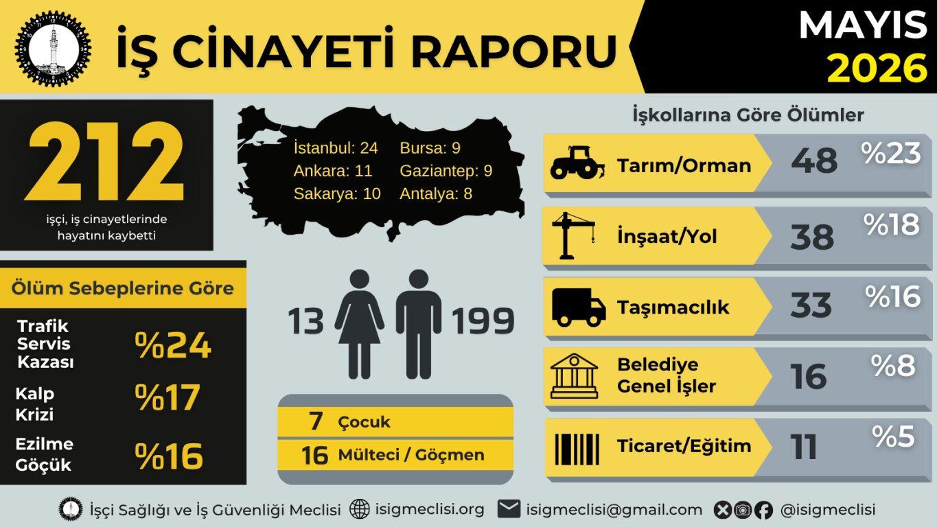 İş Ci̇nayet Ve Çocuk İş Ci̇nayet Raporu