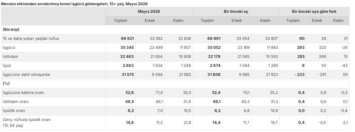 Işgücü Istatistikleri
