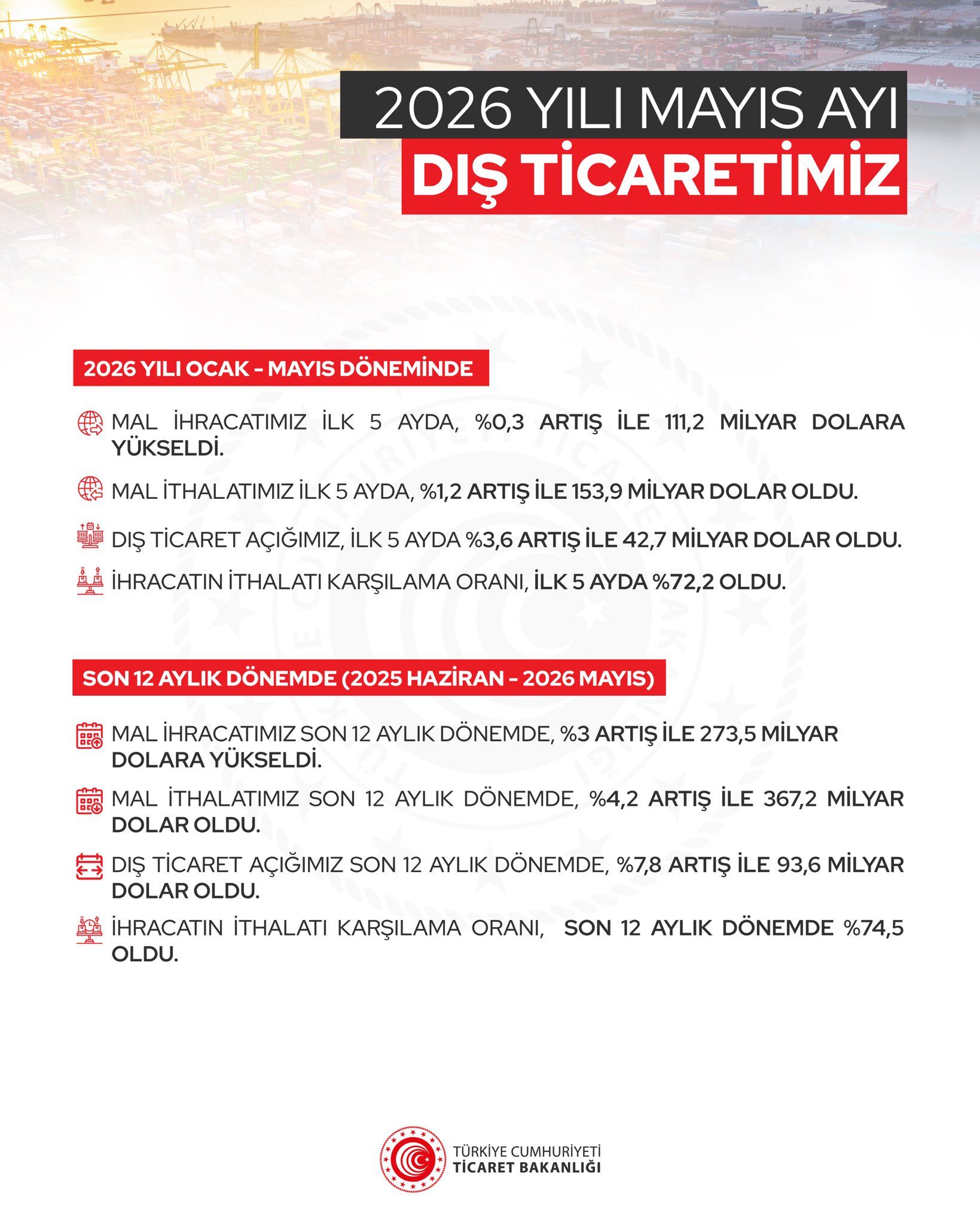 Ticaret Bakanlığı 2026 Yılı Mayıs Ayı Verilerini Açıkladı 2