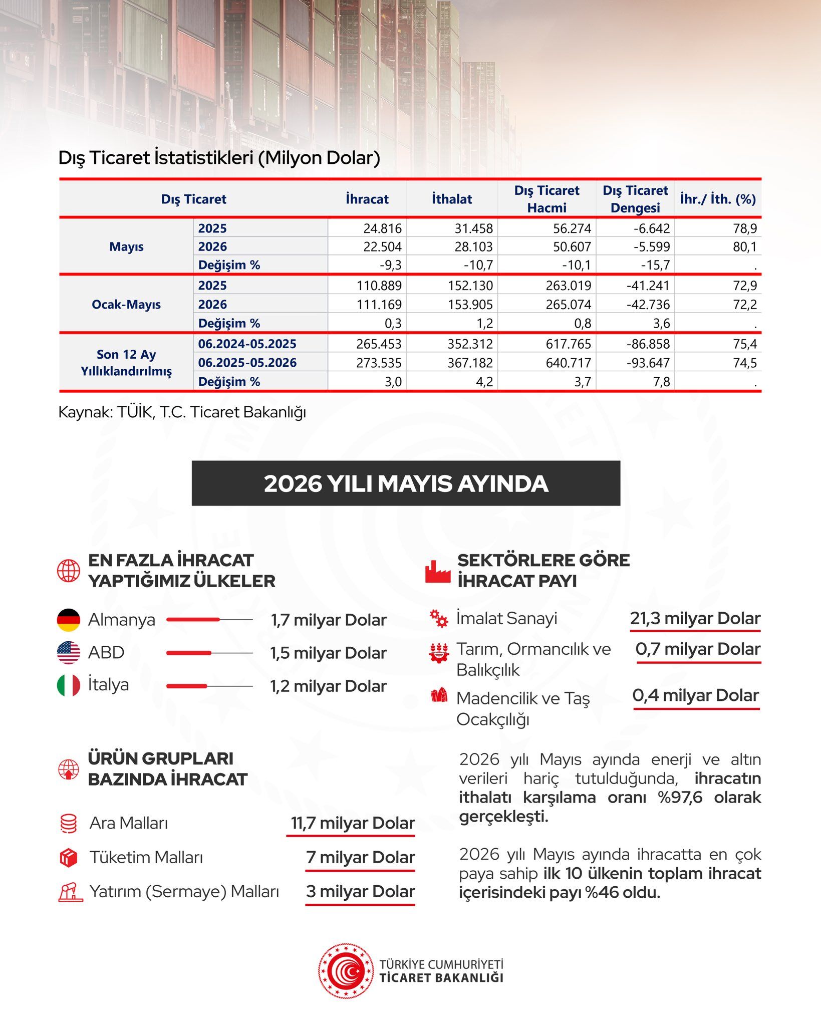 Ticaret Bakanlığı 2026 Yılı Mayıs Ayı Verilerini Açıkladı 3